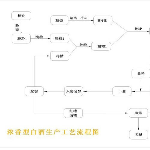 濃香型白酒生產工藝流程圖